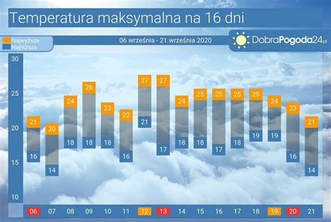 Pogoda D Ugoterminowa Na Dni Temperatura We Wrze Niu Powy Ej