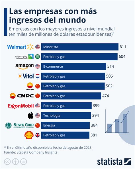 Gráfico Las Empresas Con Más Ingresos Del Mundo Statista