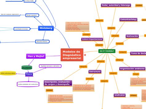 Modelos De Diagnóstico Empresarial Mind Map