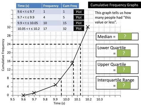 PPT - Cumulative Frequency Graphs PowerPoint Presentation, free ...