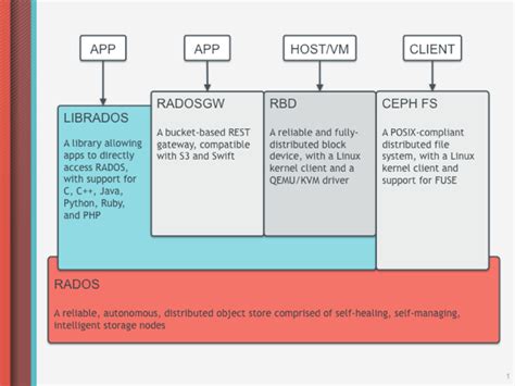 My adventures with Ceph Storage. Part 2: Architecture for dummies ...