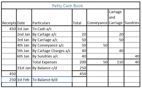 What Is The Type Of Account And Normal Balance Of Petty Cash Book