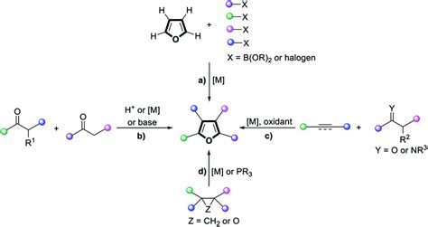 Approaches To Access Highly Substituted Furans Via A Successive