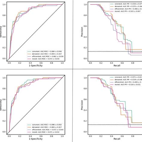 ROC And PR Curves For All The Backbone Networks Assessed A ROC And