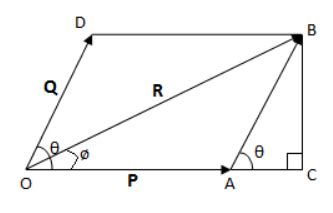 Parallelogram Law of Vectors: Definition, Formula, Derivation