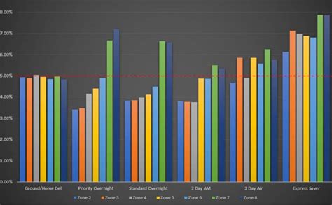 Fedex Zone Chart 2018 Dsaeangry