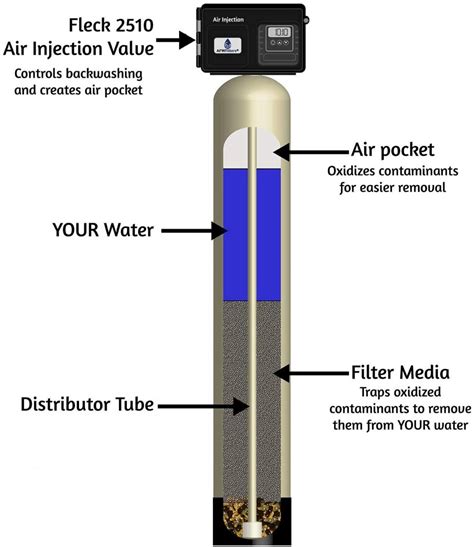 Iron Filter vs Water Softener