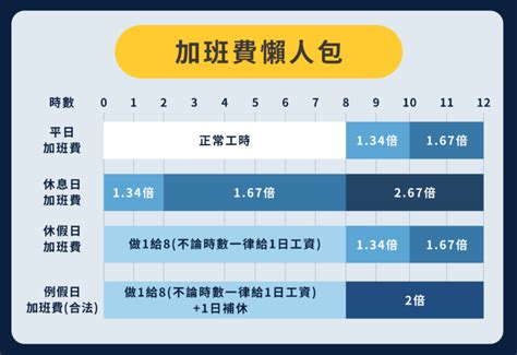 2025 一張圖看懂加班費計算？平日、休息日、例假日、國定假日 宸星法律事務所