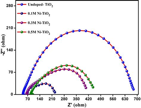 Electrochemical Impedance Spectra Of Dsscs Download Scientific Diagram