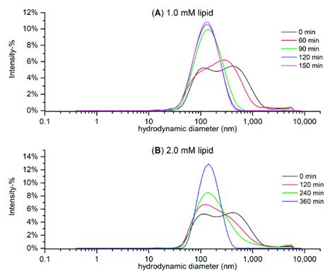 Hydrodynamic Particle Size Distribution Based On The Intensity Of A