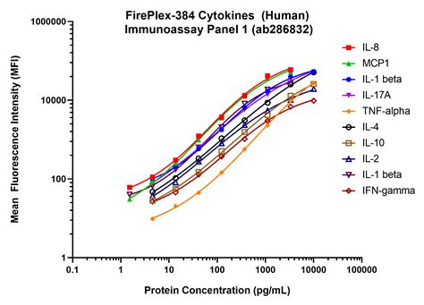 Fireplex® 384 Cytokines Human Immunoassay Panel 1 Ab286832 アブカム