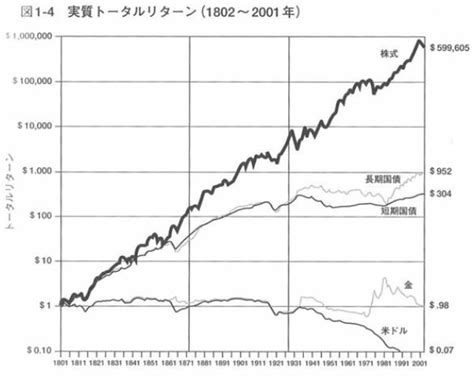 【世界の推移で考える】米国株投資、全世界投資、どちらを選ぶべきか？ ｜ビブリアン