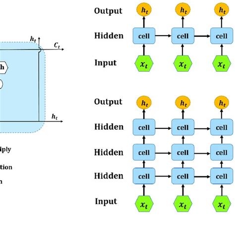 Different Structures Of Lstm A Long Short Term Memory Cell B Long