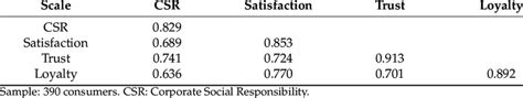 Construct Validity And Reliability Download Scientific Diagram