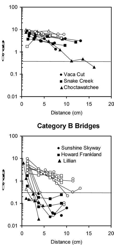 Figure From Corrosion Of Epoxy Coated Rebar In Cracked Marine