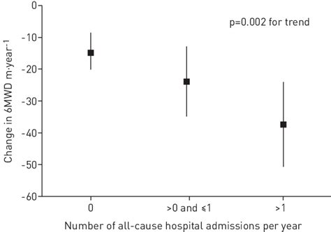 Annual Change In Min Walk Distance Mwd According To Annual Rate Of