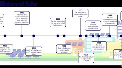 Timeline Of Solar Cells Solar Choices