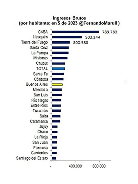 Cuáles Son Las Provincias Que Más Cobran Por Ingresos Brutos Y Los