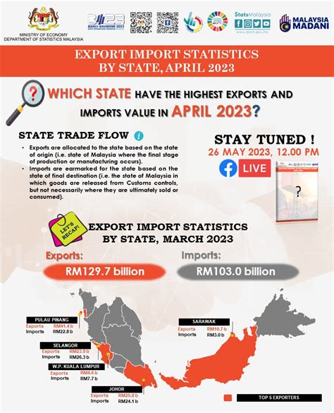 Dosm On Twitter Dosm Akan Mengeluarkan Statistik Eksport Import