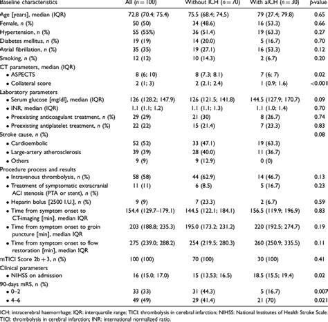 Comparison Of Baseline Demographic Clinical And Radiological