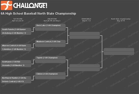 6a North State Baseball Championship Southmssports Keeping You Up To