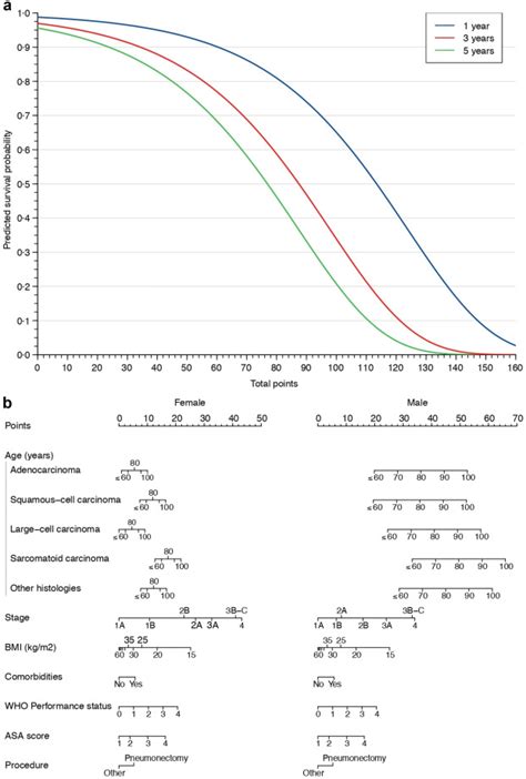 Prognostic Score And Sex Specific Nomograms To Predict Survival In