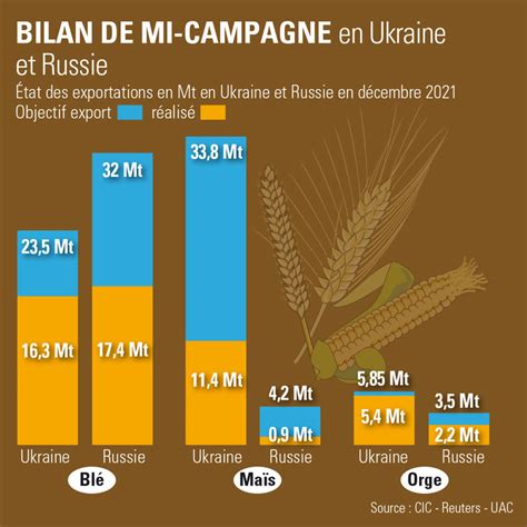 Les effets de la crise ukrainienne sur le marché du blé