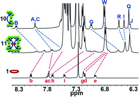 Partial Aromatic ¹h Nmr 500 Mhz 25 °c Cdcl3 Overlay Of 10 Top 11 Download Scientific