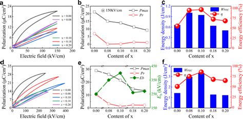 A Unipolar Pe Hysteresis Loops Of X Bstxbmn Ceramics At