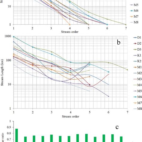 Bifurcation Ratio A Basin Wise Average B Order Wise Distribution