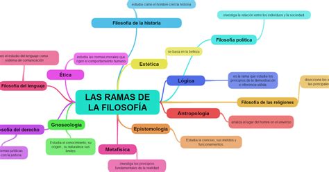 Filosofía De 4° Ramas Y Disciplinas De La Filosofía