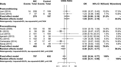 Remote Ischemic Conditioning For Preventing Contrast Induced Acute