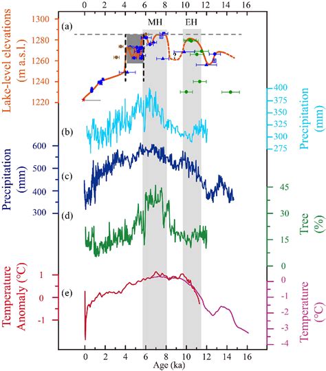 Figure 7 From Lake Level Evidence For A Mid Holocene East Asian Summer