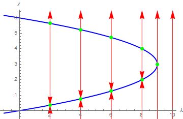 Bifurcation Diagram Differential Equations