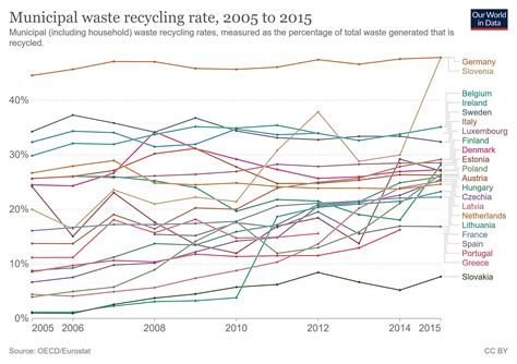 recycling - How much of their waste do EU countries recycle