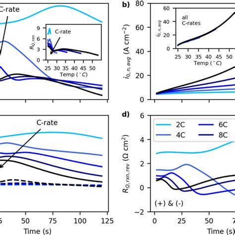 A Molecular Structure Homo And Lumo Energies Of Ec Pc Emc Dec