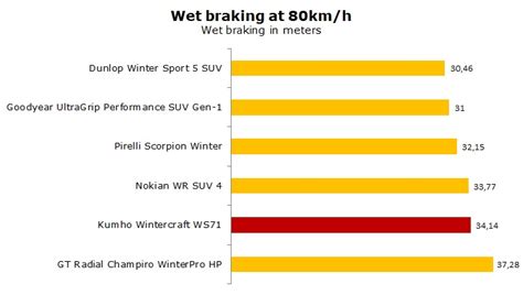 Kumho Wintercraft WS71 Tests, Review & Ratings | AllTyreTests.com