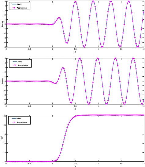 Graphical Representation Of Exact And Approximate Solution For J 6 T 1