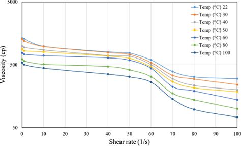 Viscosity Vs Shear Rate Of Ppm Hpg Linear Gel At Different