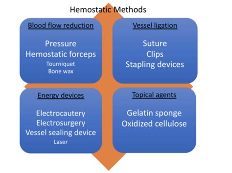 Current Status Of Hemostatic Agents, Their Mechanism Of, 55% OFF