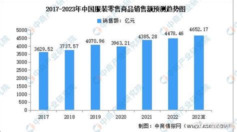 2023年中国服装行业市场规模预测分析：女装市场稳步增长（图）女装研究院服装行业新浪新闻