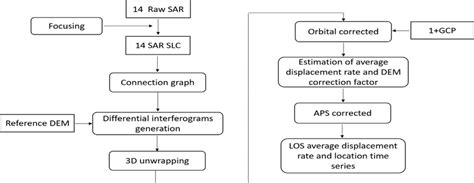 The Sbas Insar Processing Flowchart For The Central Section Of The Atf