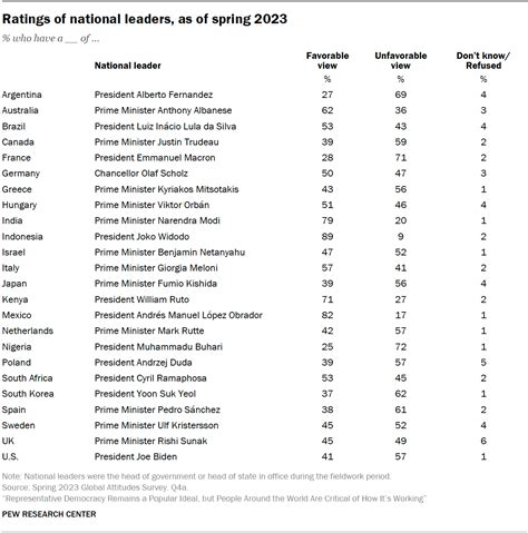 Appendix A: Political leaders and parties by country | Pew Research Center