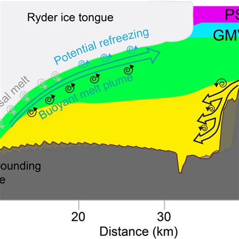 Schematic Illustration Showing How Atlantic Water Aw Is Interpreted