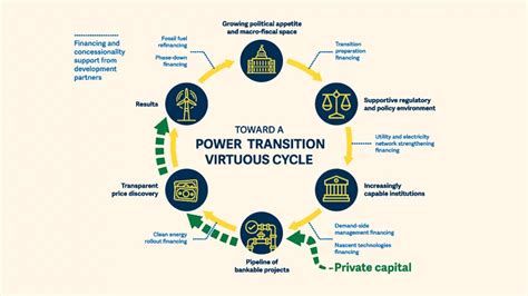 Breaking Down Barriers To Clean Energy Transition