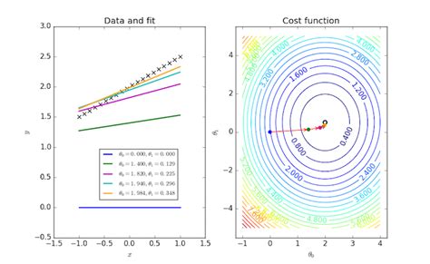 Visualizing the gradient descent method