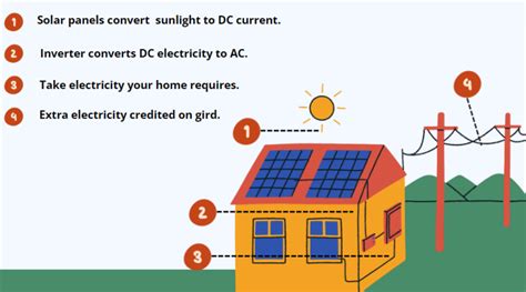 Solar Energy 101 Complete Guide For Beginners Renogy United States