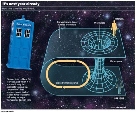 Simulation Shows Time Travel is Possible by Australian Physicists ...