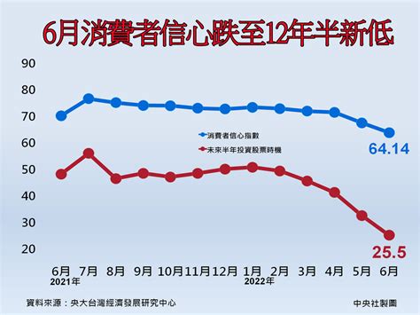 6月消費者信心跌至12年半新低 學者：留意景氣反轉 圖表新聞 中央社 Cna