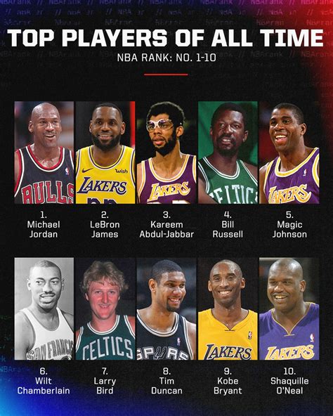 Revisiting Currys All Time Ranking